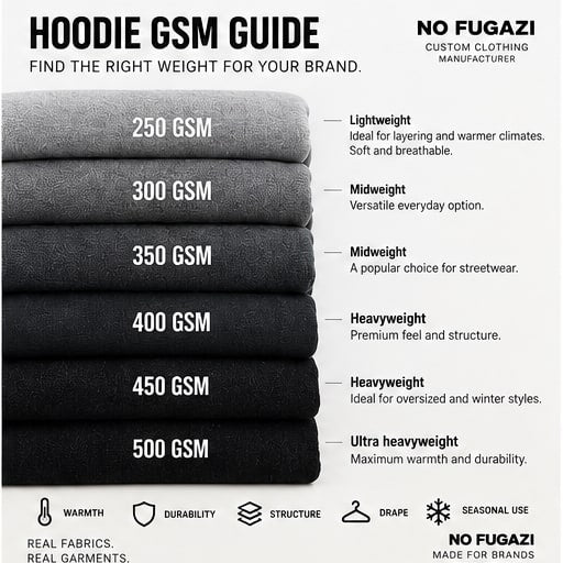 Hoodie GSM chart comparing stacked fleece fabrics at 250, 300, 350, 400, 450 and 500 GSM, from lightweight through to ultra heavyweight.