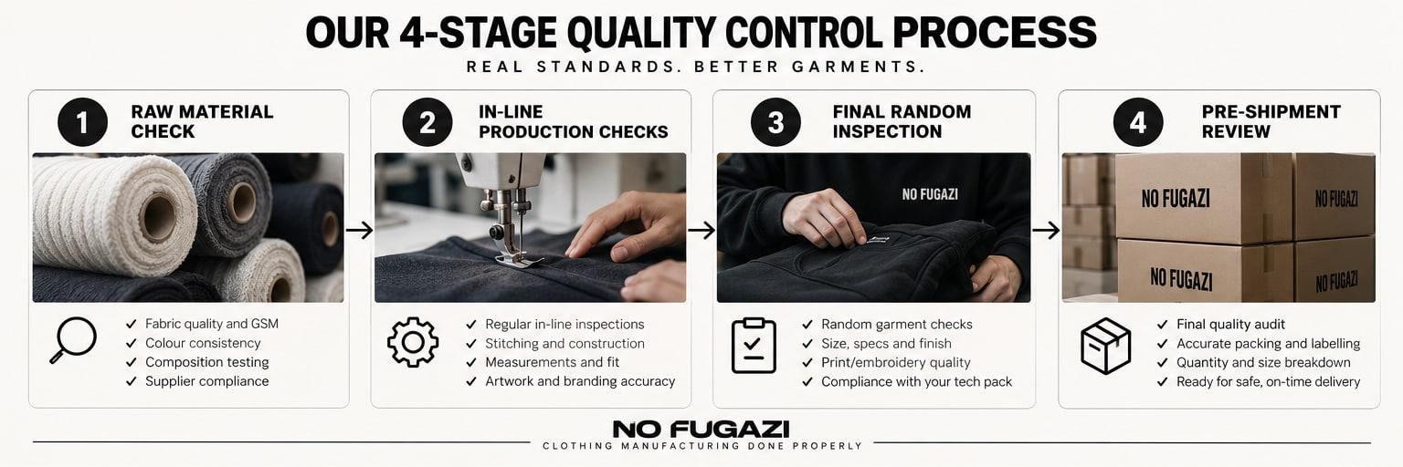 The four quality control stages: raw material check, in-line production checks, final random inspection and pre-shipment review, each with what is checked at that stage.